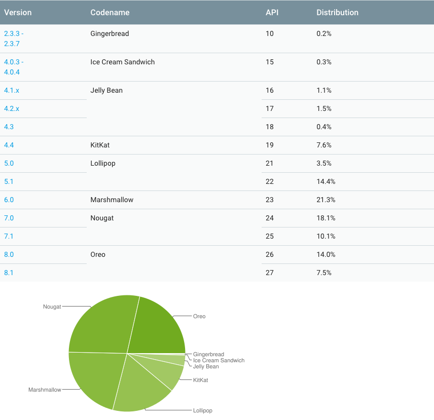 Android versions popularity stats