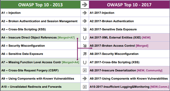 OWASP TOP10 Comparison