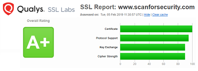ssl test results
