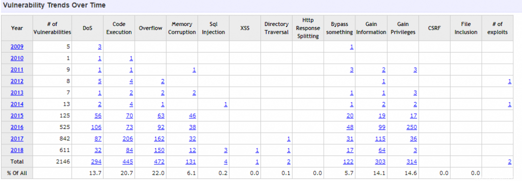 Android vulnerabilities stats